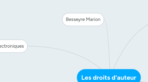 Mind Map: Les droits d'auteur