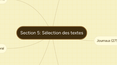 Mind Map: Section 5: Sélection des textes