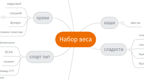 Mind Map: Набор веса