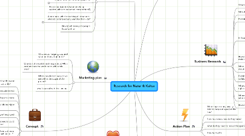 Mind Map: Research for Natur & Kultur