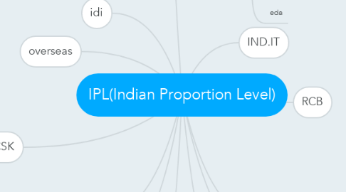 Mind Map: IPL(Indian Proportion Level)
