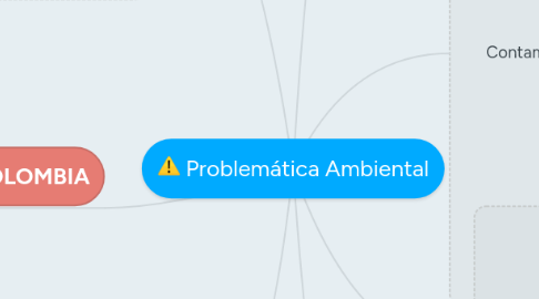 Mind Map: Problemática Ambiental