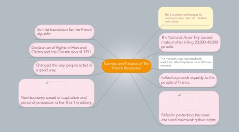 Mind Map: Success and Failures of The French Revolution