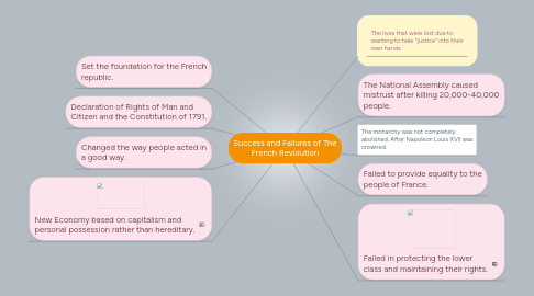 Mind Map: Success and Failures of The French Revolution