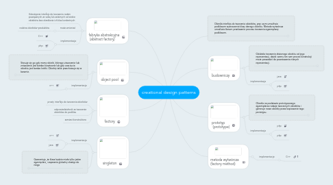 Mind Map: creational design patterns