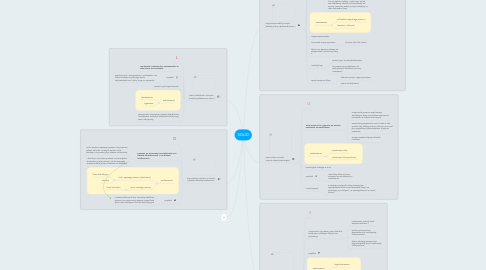 Mind Map: SOLID