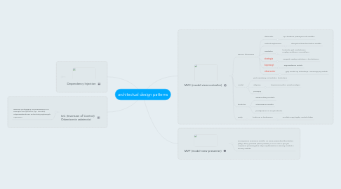 Mind Map: architectual design patterns