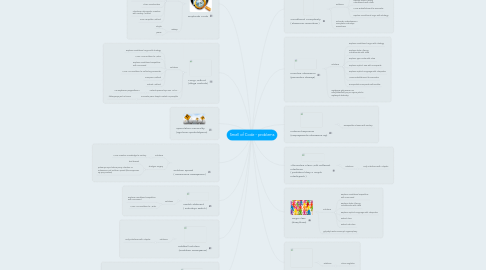 Mind Map: Smell of Code - problems