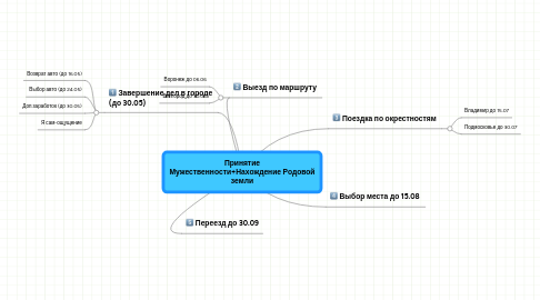 Mind Map: Принятие Мужественности+Нахождение Родовой земли