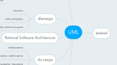 Mind Map: UML