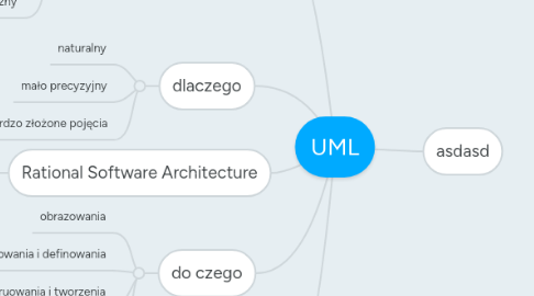 Mind Map: UML