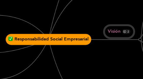 Mind Map: Responsabilidad Social Empresarial