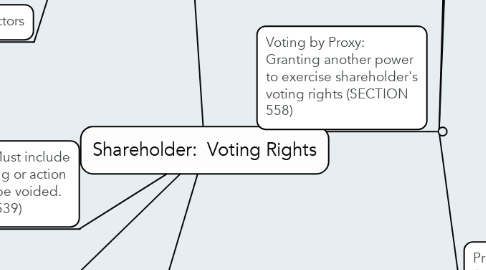 Mind Map: Shareholder:  Voting Rights