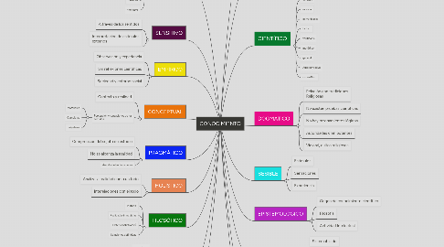 Mind Map: CONOCIMIENTO