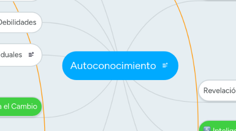 Mind Map: Autoconocimiento