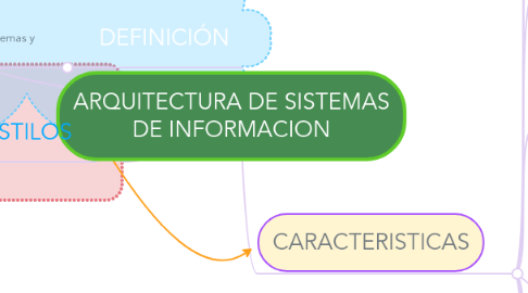 Mind Map: ARQUITECTURA DE SISTEMAS DE INFORMACION