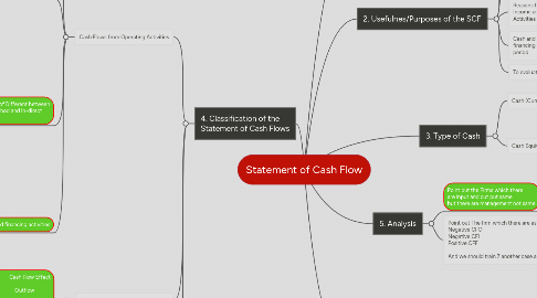 Mind Map: Statement of Cash Flow