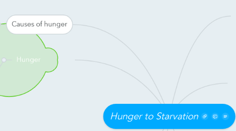 Mind Map: Hunger to Starvation