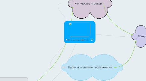 Mind Map: Игры мы поделили по...