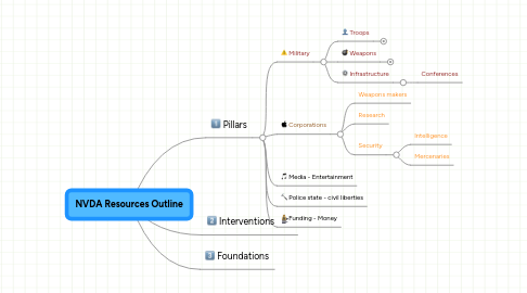 Mind Map: NVDA Resources Outline