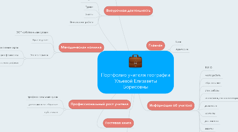 Mind Map: Портфолио учителя географии Ульевой Елизаветы Борисовны