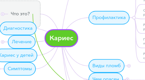 Mind Map: Кариес