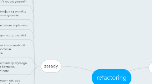 Mind Map: refactoring