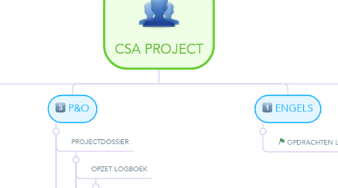 Mind Map: CSA PROJECT