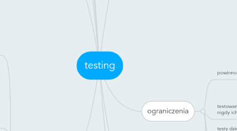 Mind Map: testing