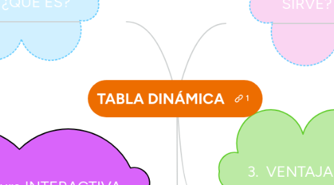 Mind Map: TABLA DINÁMICA