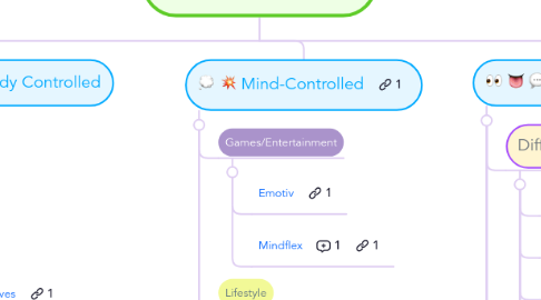 Mind Map: Alternative Devices