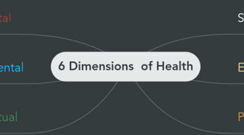 Mind Map: 6 Dimensions  of Health