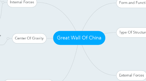 Mind Map: Great Wall Of China