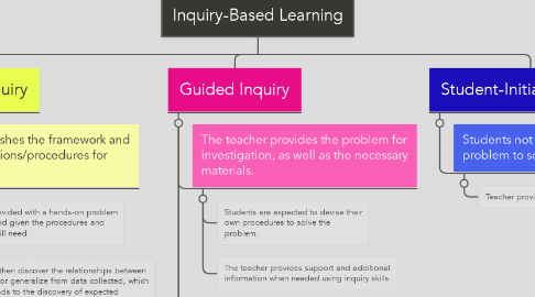 Mind Map: Inquiry-Based Learning