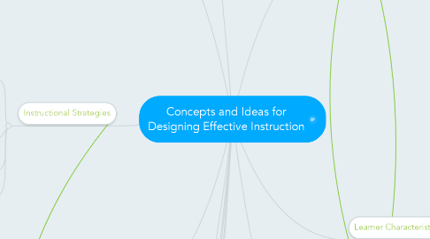 Mind Map: Concepts and Ideas for Designing Effective Instruction