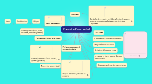 Mind Map: Comunicación no verbal