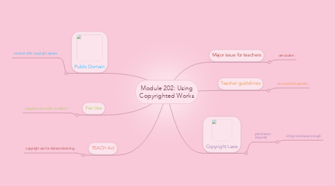 Mind Map: Module 202: Using Copyrighted Works
