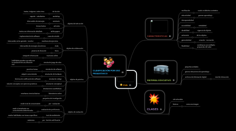 Mind Map: OVA