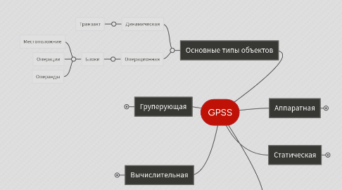 Mind Map: GPSS
