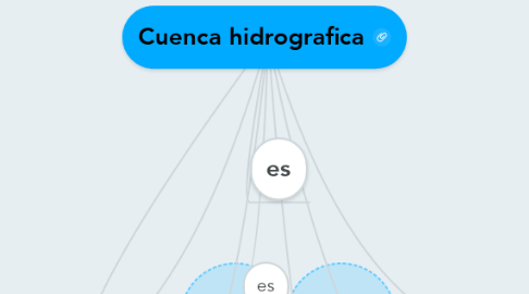 Mind Map: Cuenca hidrografica