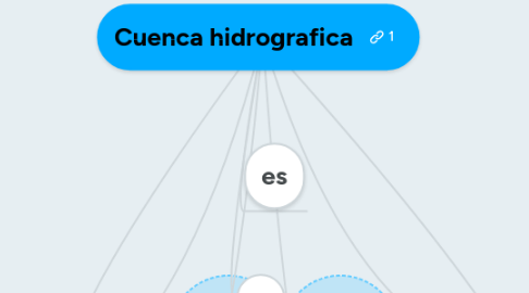 Mind Map: Cuenca hidrografica