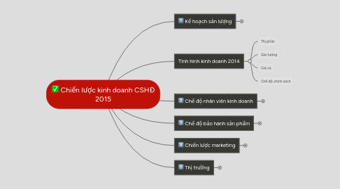 Mind Map: Chiến lược kinh doanh CSHĐ 2015