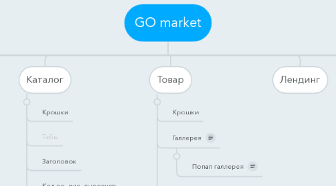 Mind Map: GO market