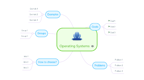 Mind Map: Operating Systems