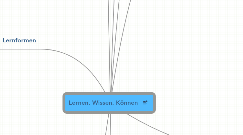 Mind Map: Lernen, Wissen, Können