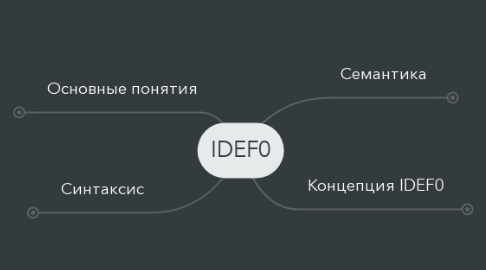 Mind Map: IDEF0