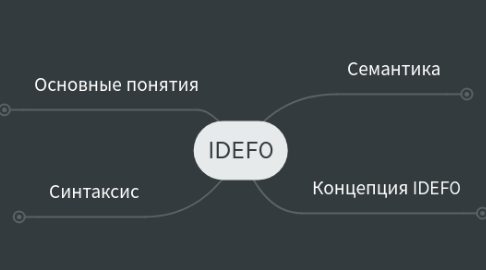 Mind Map: IDEF0