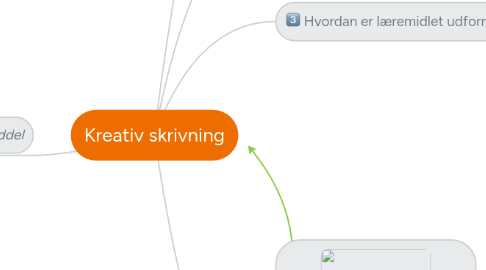 Mind Map: Kreativ skrivning