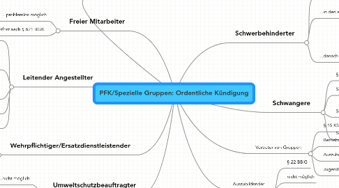 Mind Map: PFK/Spezielle Gruppen: Ordentliche Kündigung