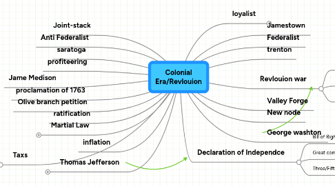 Mind Map: Colonial Era/Revlouion